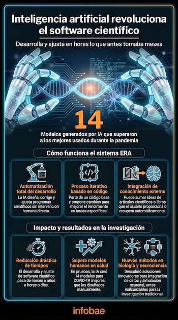 Infografía que ilustra la inteligencia artificial en software científico, con manos robóticas, código binario, ADN y diversos iconos de proceso.