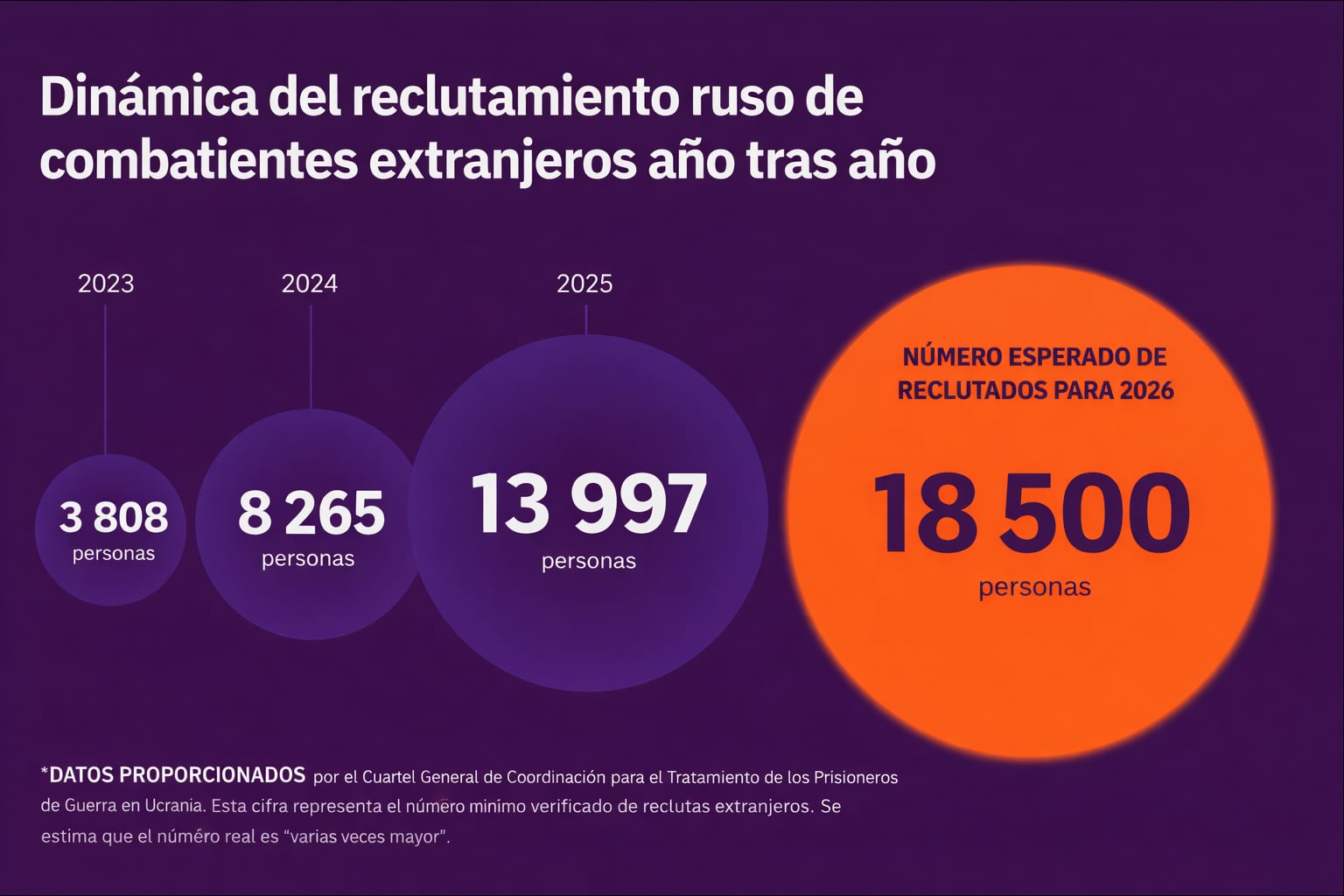 La infografía ilustra el aumento anual en el reclutamiento de combatientes extranjeros por Rusia, proyectando 18.500 para 2026 según datos verificados. (Infobae / Truth Hounds)