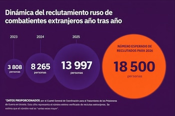 Infografía visualiza el número de reclutas extranjeros para Rusia: 3808 (2023), 8265 (2024), 13997 (2025) y 18500 (proyección 2026).