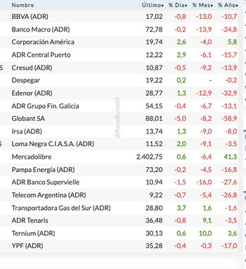 Fuente: Rava Bursátil-precios en dólares.