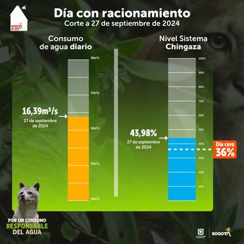 Información de los niveles de