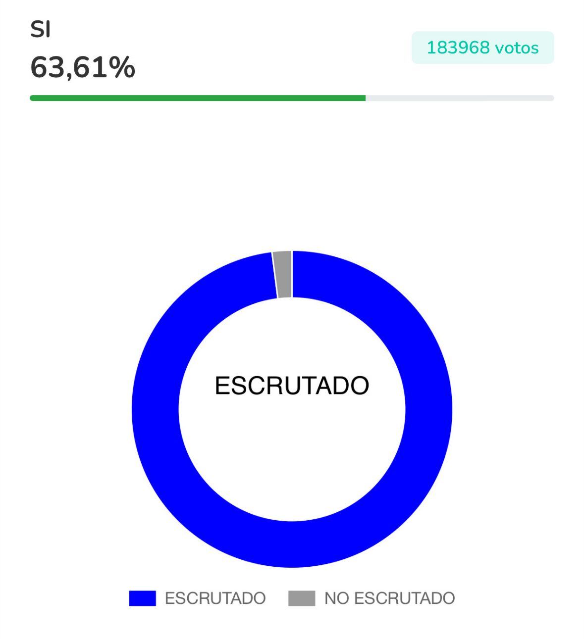 Los resultados finales del referéndum