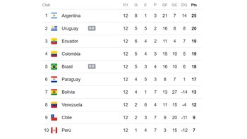Tabla de posiciones de las Eliminatorias 2026: fecha 12