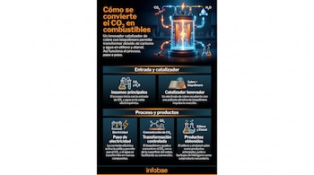 Infografía que muestra una celda electroquímica transformando CO₂ y H₂O en etileno y etanol usando un catalizador de cobre recubierto con biopolímeros.