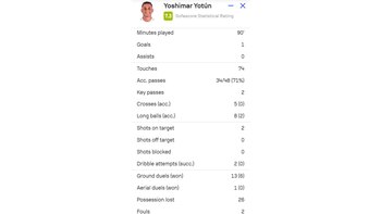 Las estadísticas de Yoshimar Yotún