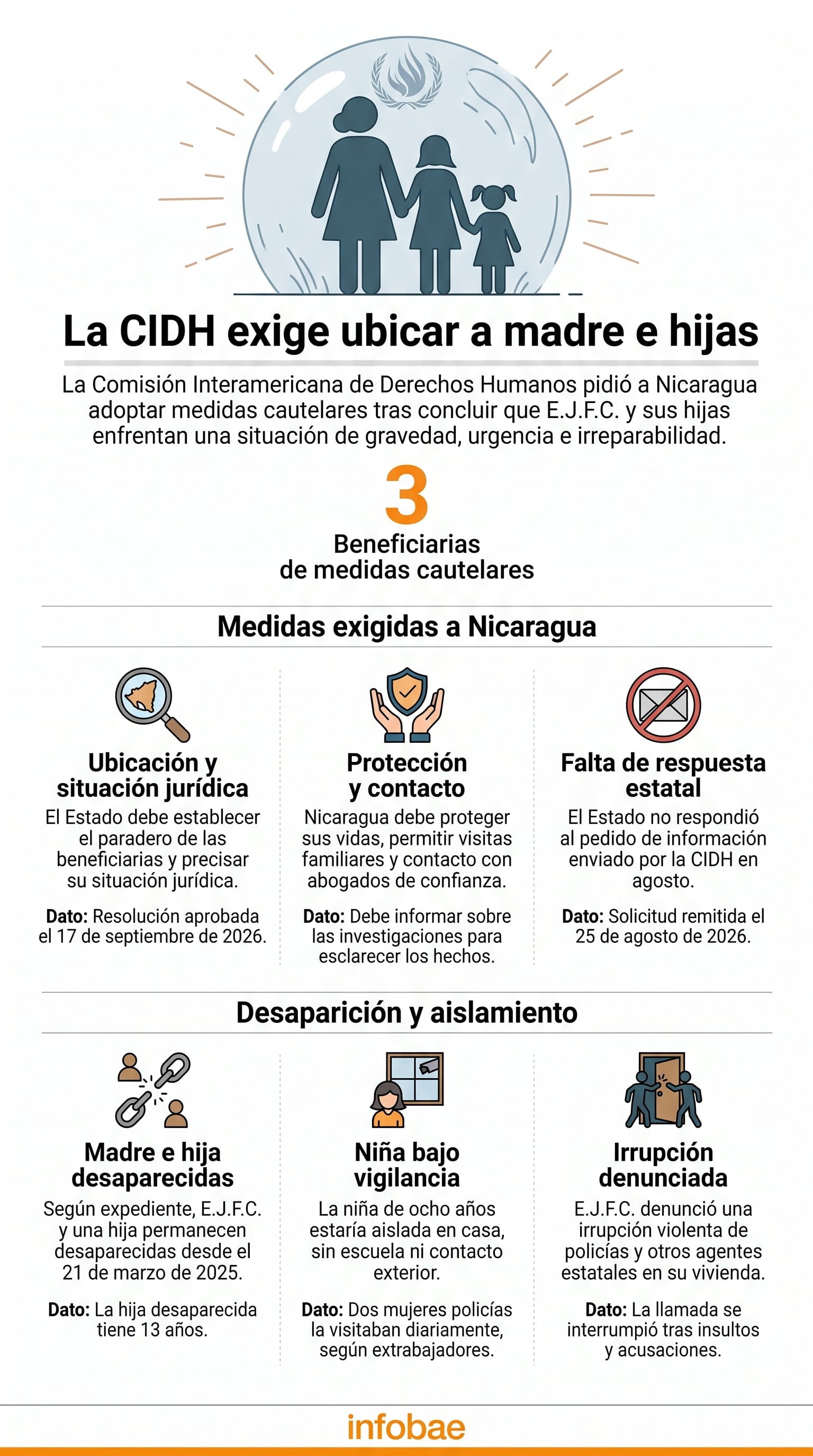 Una infografía sintetiza las medidas cautelares otorgadas por la CIDH a Nicaragua para ubicar a una madre y sus dos hijas en situación de riesgo. (Imagen Ilustrativa Infobae)