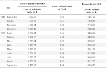 Canasta básica alimentaria y canasta