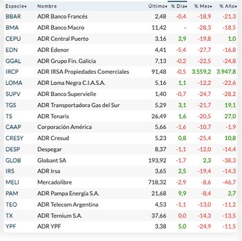 Fuente: Rava Bursátil-Precios en dólares.