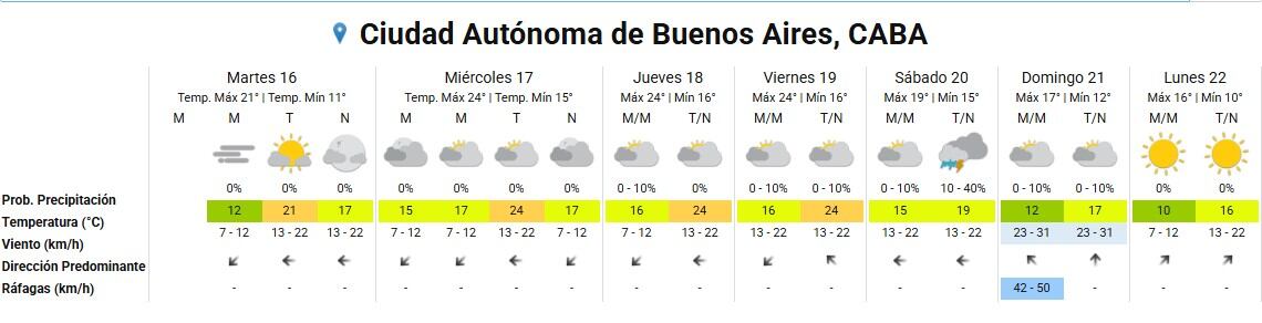 El SMN indicó días mayormente nublados para los próximos días.