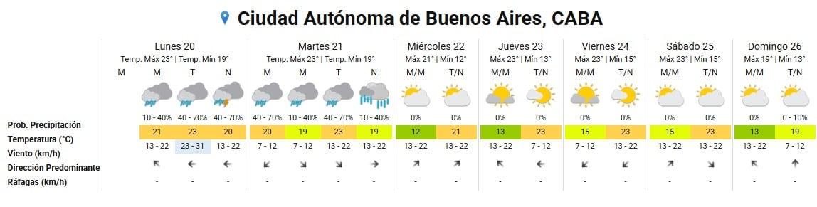 El descenso térmico se vuelve perceptible a mitad de semana y marca la diferencia con días previos