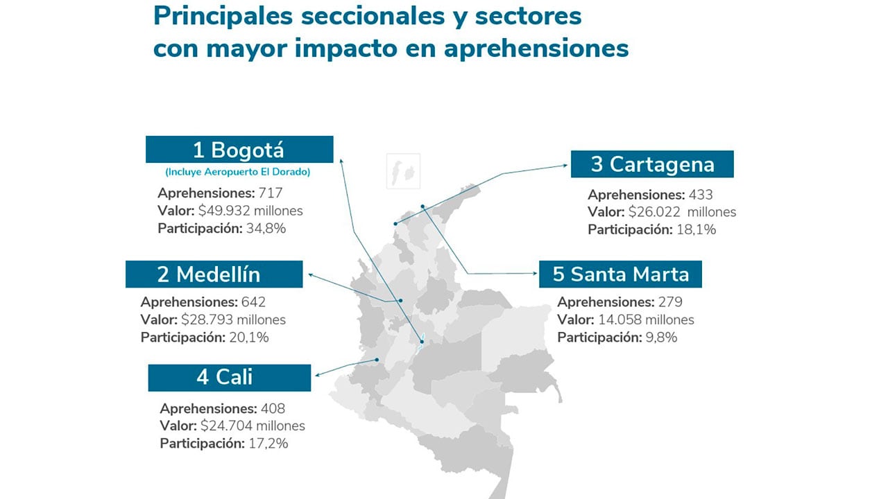 El sector textil y de manufacturas lideró los decomisos con 466 aprehensiones y un valor de $38.392 millones, según datos de la Dian - crédito Dian