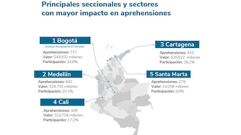 El sector textil y de manufacturas lideró los decomisos con 466 aprehensiones y un valor de $38.392 millones, según datos de la Dian - crédito Dian