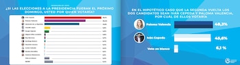 Resultados del estudio de la Fundación Génesis Crea sobre intención de voto presidencial 2026, que analiza escenarios de primera y segunda vuelta en el país - crédito Fundación Crea/Heyzine