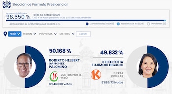 Roberto Sánchez supera en votos a Keiko Fujimori en votos a nivel nacional al 98.650 % de actas procesadas, según la ONPE.