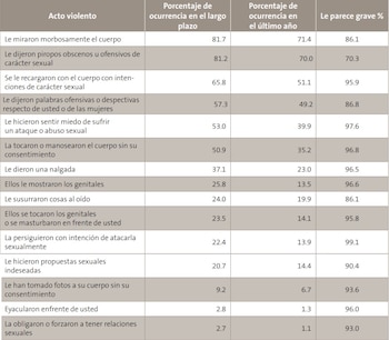 Violencia sexual en el transporte