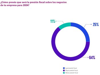 Perspectivas de presión fiscal para