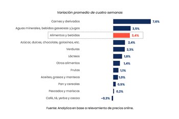Variación de alimentos en las