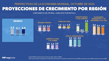 El crecimiento económico de Colombia en 2026 estaría acorde al de América Latina - crédito FMI