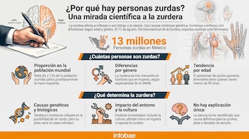 Infografía con un cerebro, mano escribiendo, mapa de México, ADN, y gráficos sobre la proporción de personas zurdas, género, edad, causas genéticas y el entorno.