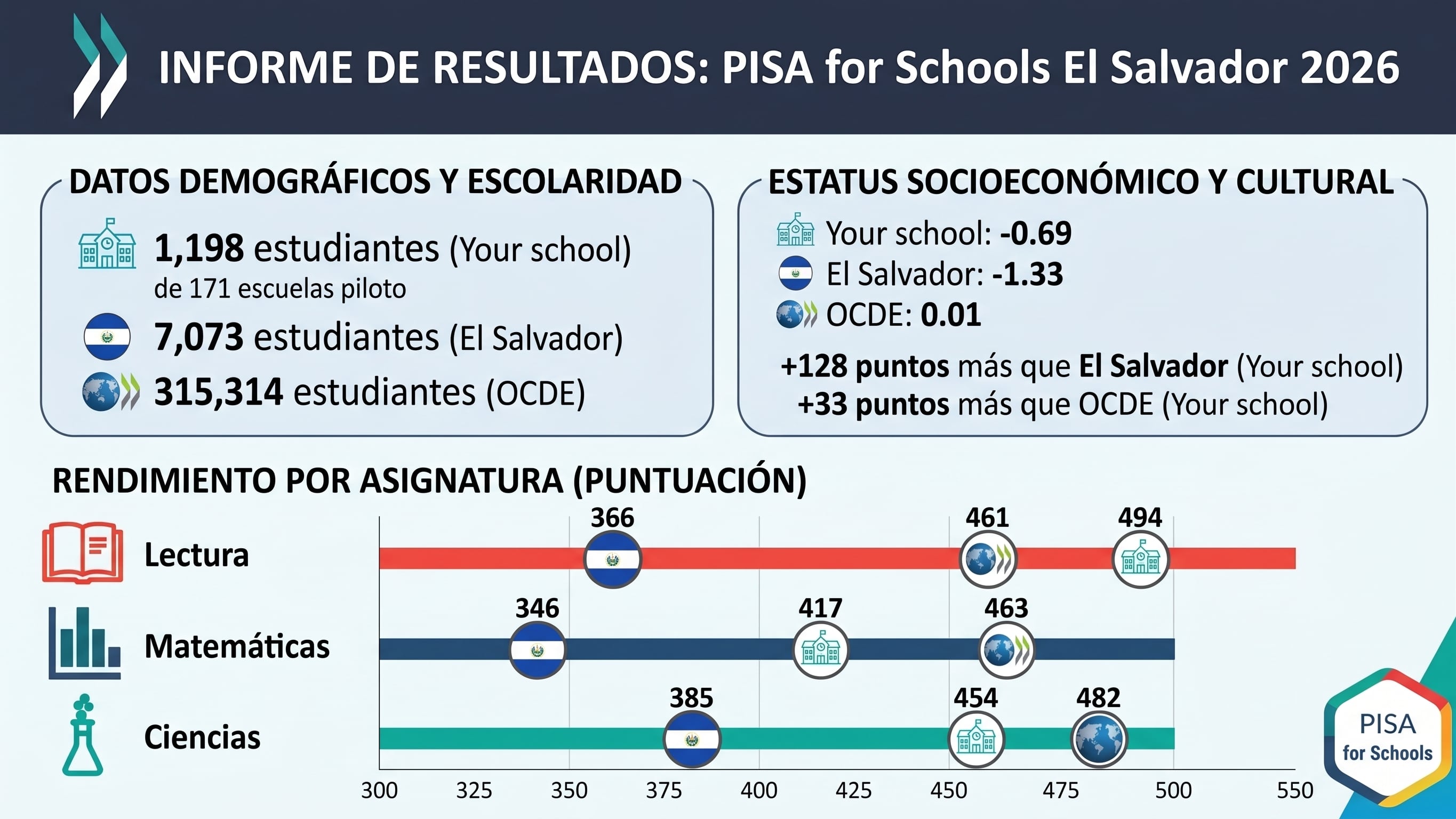 La gerente de PISA for Schools presentó resultados de 171 centros evaluados y comparó desempeños con promedios internacionales, al tiempo que subrayó indicadores de satisfacción con la vida, apoyo familiar y baja incidencia de acoso escolar (Gráfico Infobae)