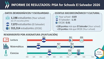 La gerente de PISA for Schools presentó resultados de 171 centros evaluados y comparó desempeños con promedios internacionales, al tiempo que subrayó indicadores de satisfacción con la vida, apoyo familiar y baja incidencia de acoso escolar (Gráfico Infobae)