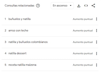 Las preparaciones que más le interesan a los colombianos desde septiembre - crédito Google Trends