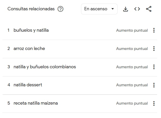 Las preparaciones que más le interesan a los colombianos desde septiembre - crédito Google Trends