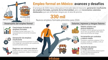 Mercado laboral México: desafíos en empleo formal e informalidad, pero salarios avanzan