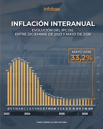 Gráfico de barras mostrando la evolución porcentual del IPC de 2023 a 2026, con un fondo borroso de carritos de supermercado; resalta un 33,2% en mayo de 2026