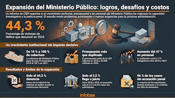 Infografía ilustra la expansión del Ministerio Público con gráficos de porcentajes y barras, iconos de edificio judicial, lupa, mazo, dinero, mapa y personas; texto presenta datos clave.