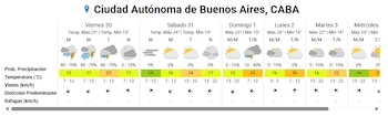 La Ciudad de Buenos Aires tendrá una jornada inestable antes de una mejora prevista para el sábado