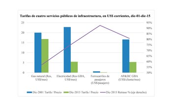 Fuente: Indicadores de Coyuntura FIEL