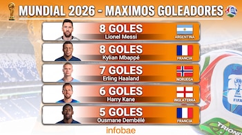 Infografía con tabla de goleadores del Mundial 2026: Messi 8, Mbappé 8, Haaland 7, Kane 6, Dembélé 5; con fotos de jugadores, banderas de países y logotipo de Infobae.