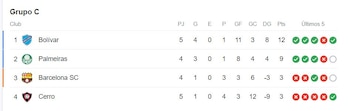 Tabla de posiciones del Grupo C de Copa Libertadores 2023.