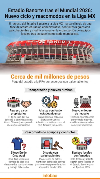 Infografía con una ilustración del Estadio Banorte, varios bloques de texto y siete grupos de íconos ilustrativos.
