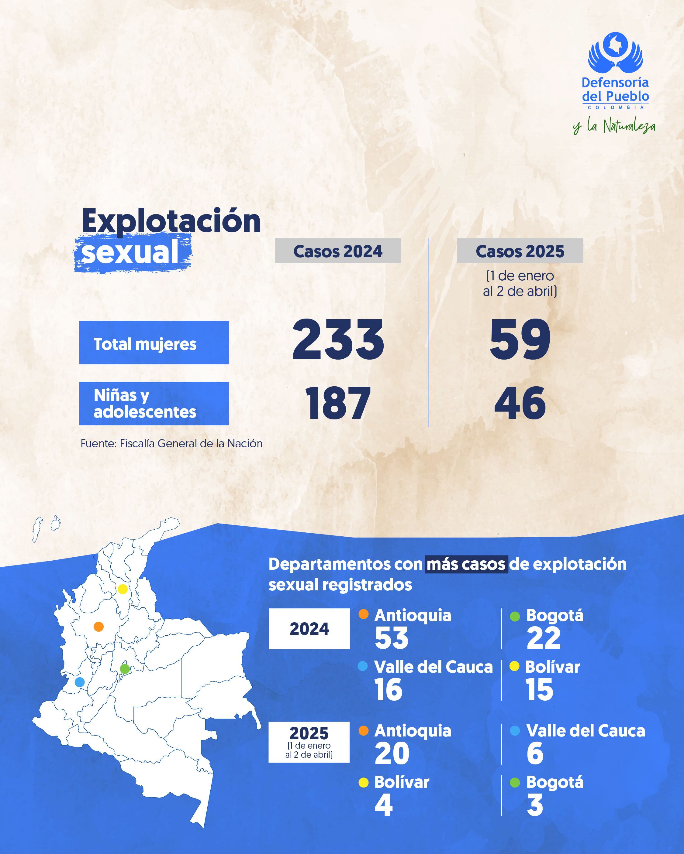 La crisis de género afecta especialmente a mujeres, niñas y adolescentes en varias regiones - crédito Defensoría del Pueblo