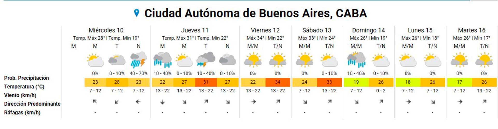 El clima extendido para el AMBA.