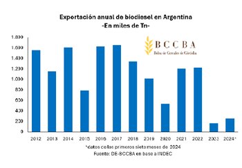 La Bolsa de Cereales de