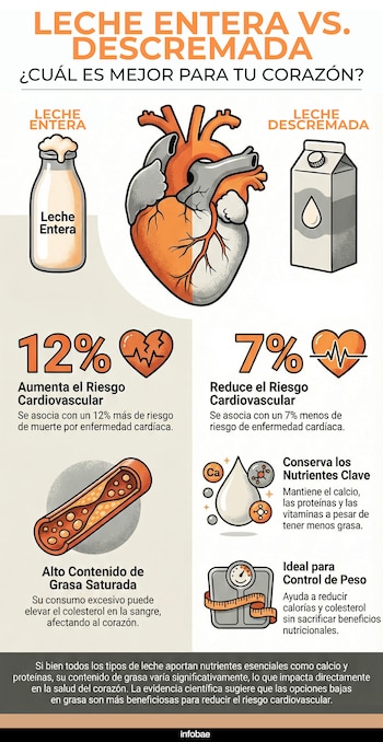 Si bien la leche entera