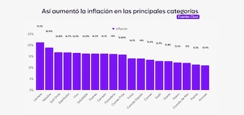 Inflación en las principales categorías