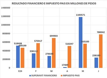 La recaudación tributaria presentó un