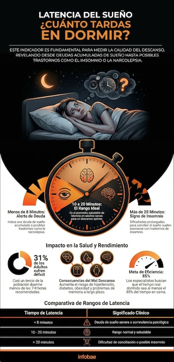 Una eficiencia del sueño menor al 85 por ciento puede indicar dificultades para mantener un descanso reparador