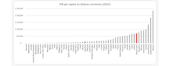 Una comparativa del ingreso por