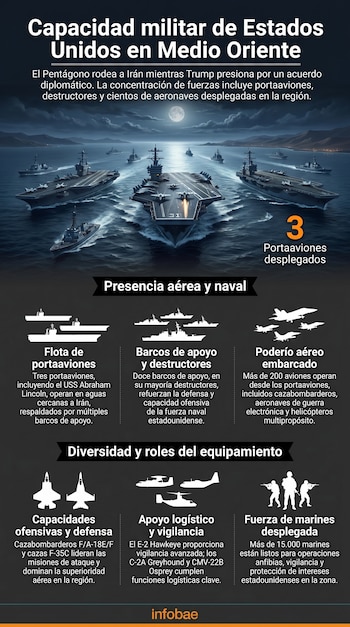 Infográfico das capacidades militares dos EUA no Oriente Médio, mostrando três porta-aviões, destróieres e silhuetas de aeronaves e navais.