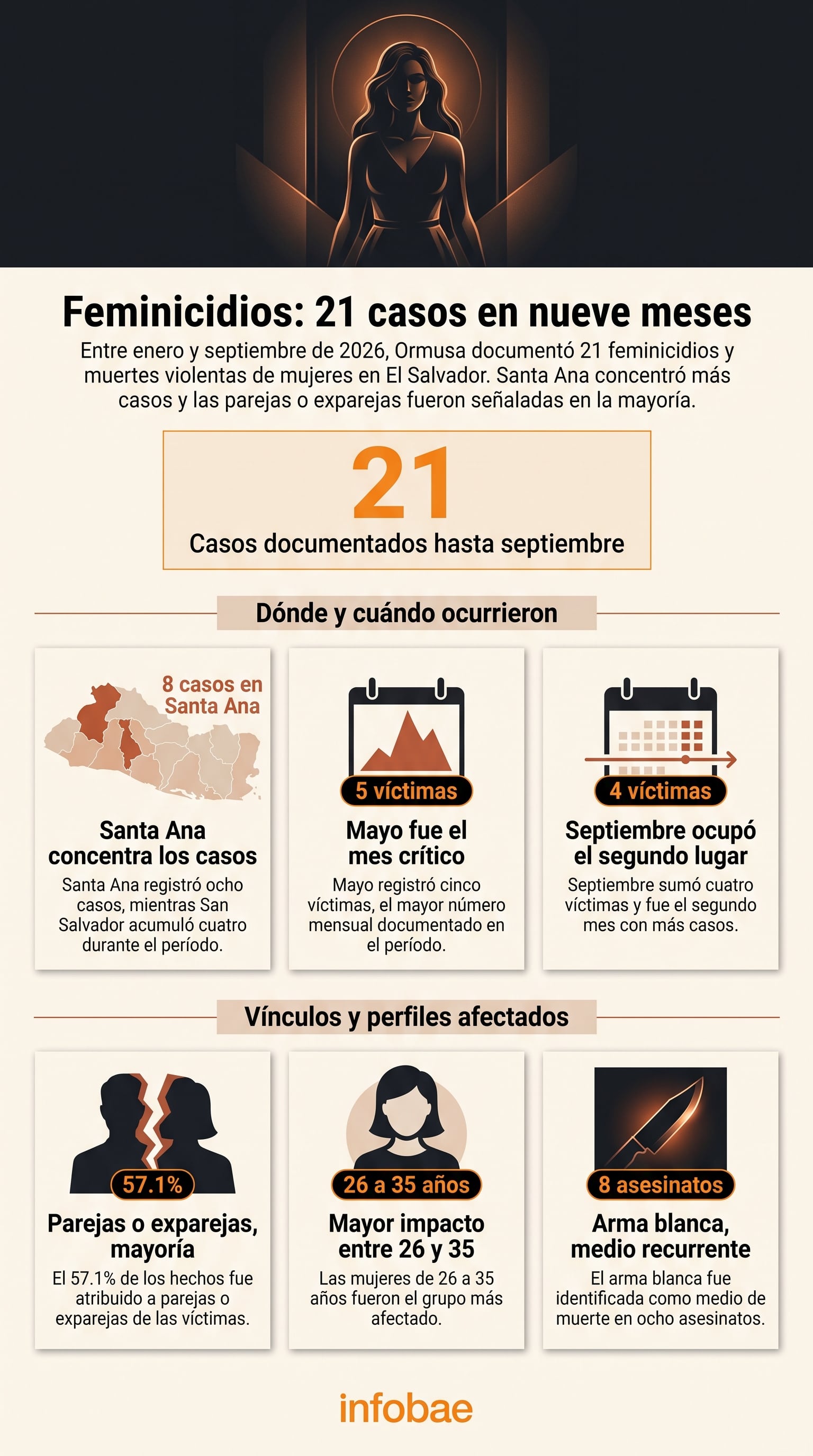 Ormusa documentó 21 feminicidios y muertes violentas de mujeres en El Salvador entre enero y septiembre de 2026. (Imagen Ilustrativa Infobae)