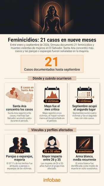 Infografía con silueta femenina, textos con cifras, un mapa de El Salvador e iconos de calendario, personas y un cuchillo sobre fondo claro.
