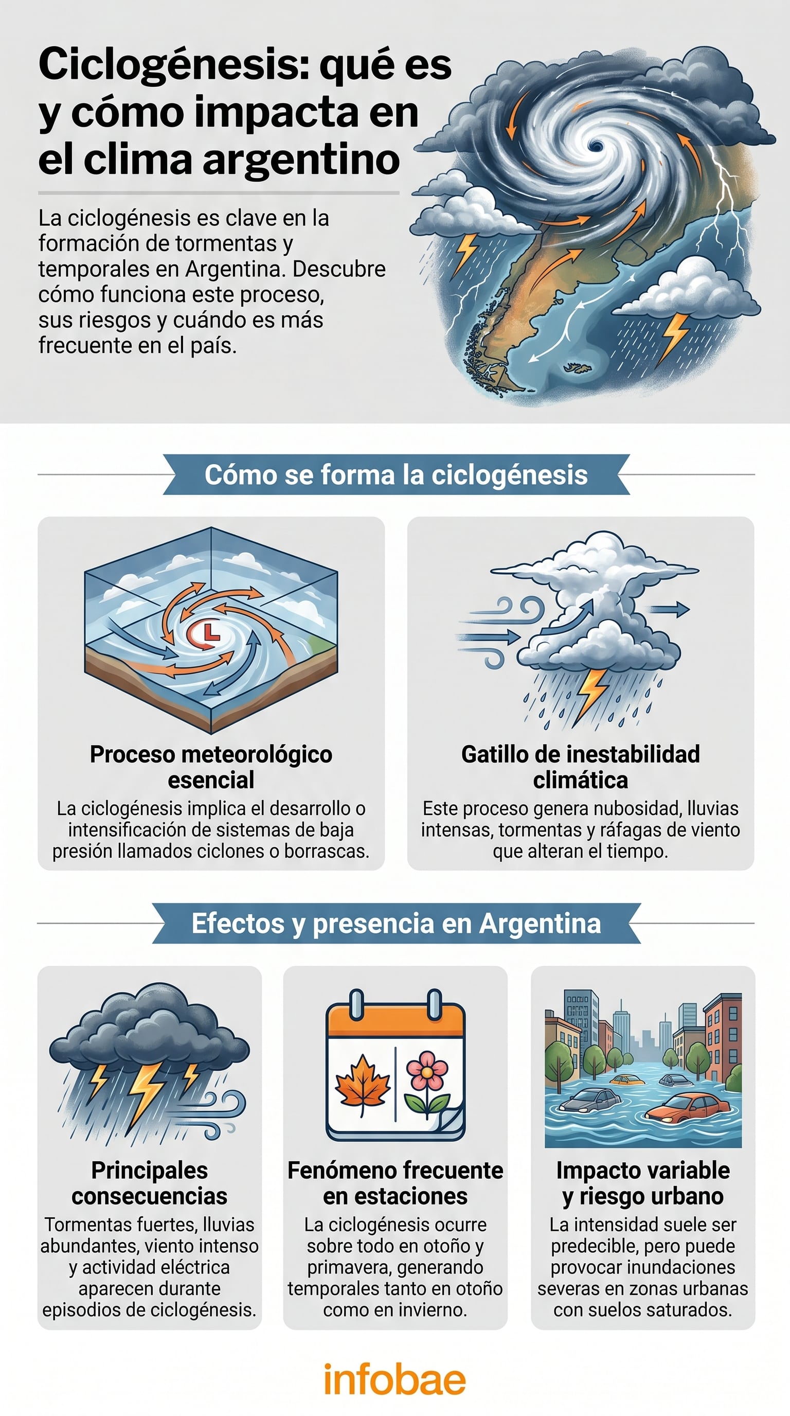 La ciclogénesis es un proceso meteorológico esencial que provoca tormentas, lluvias intensas y fuertes vientos en Argentina, con riesgos de inundaciones y cambios climáticos abruptos. (Imagen Ilustrativa Infobae)