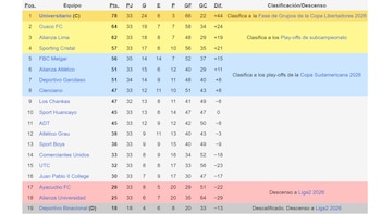 Tabla Acumulada de Liga 1