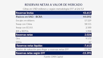 Reservas netas a valor de