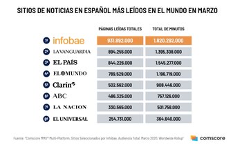 Infobae es el medio digital